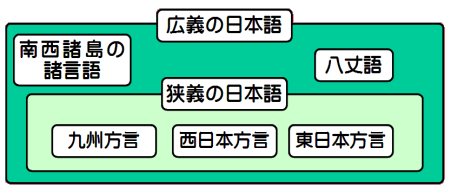 日本語（広義と狭義）。狭義の日本語の中に「九州方言」、「西日本方言」、「東日本方言」が含まれており、広義の日本語の中に「狭義の日本語」、「南西諸島の諸言語」、「八丈語」が含まれている。