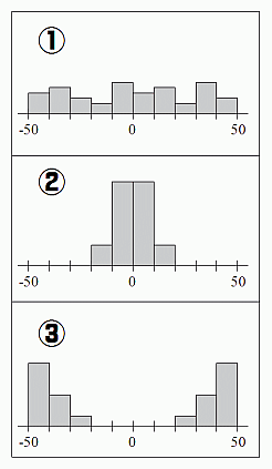 ①から③は平均はすべて0であるが、図示すればすぐ分かるように、分布の形はまるで異なっている。