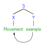 Syntax Tree Generator での移動の表現