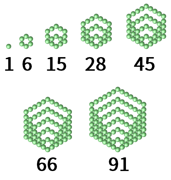 正六角形ができるように丸を並べたもの。必要な丸の数は、小さな正六角形から順に、1個、6個、15個、28個、45個、66個、91個となっている。つまり、六角数は小さいものから順に、1, 6, 15, 28, 45, 66, 91 になる。