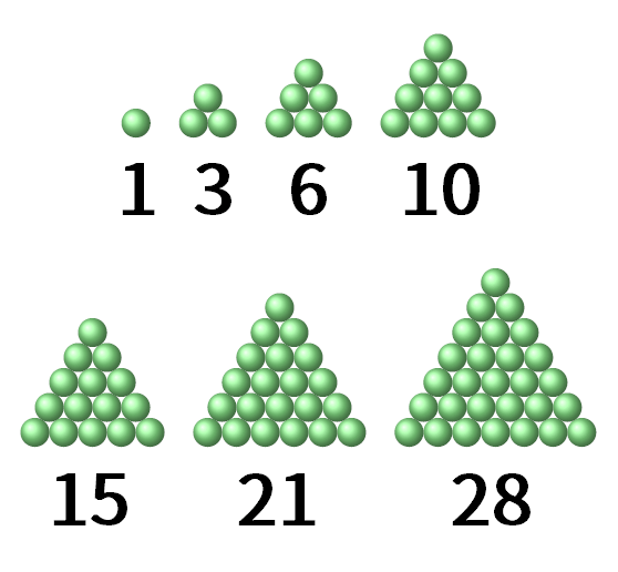 この図の正三角形は小さなものから順に、1番外側の一辺の長さが丸1個分、2個分、3個分、……、6個分、7個分になっている。それぞれの正三角形の形を作るために必要な丸の数は、小さなものから順に、1個、3個、6個、10個、15個、21個、28個である。