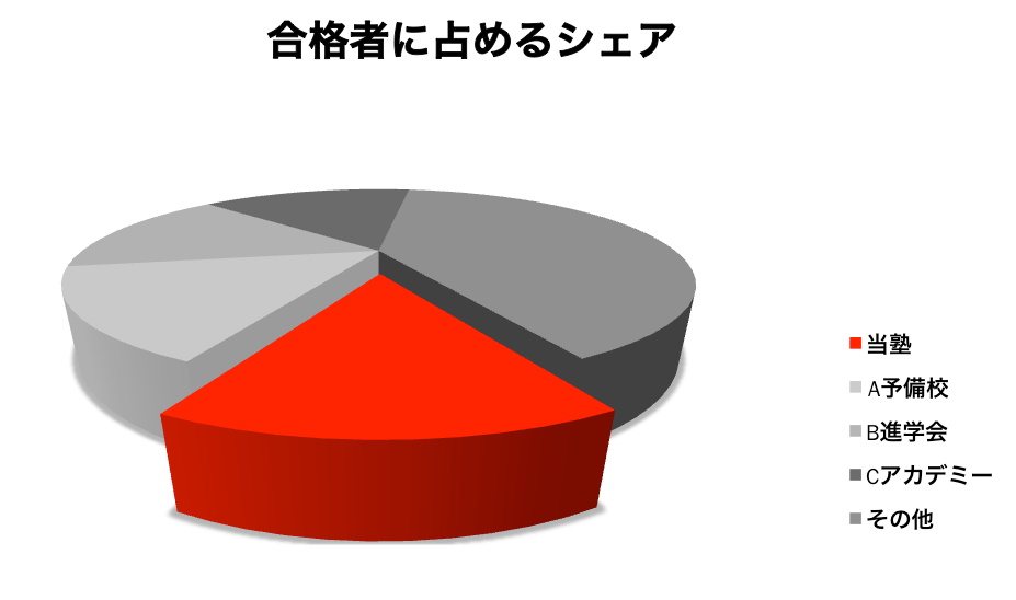 合格者に占めるシェアを大きく誇張した3D円グラフの例
