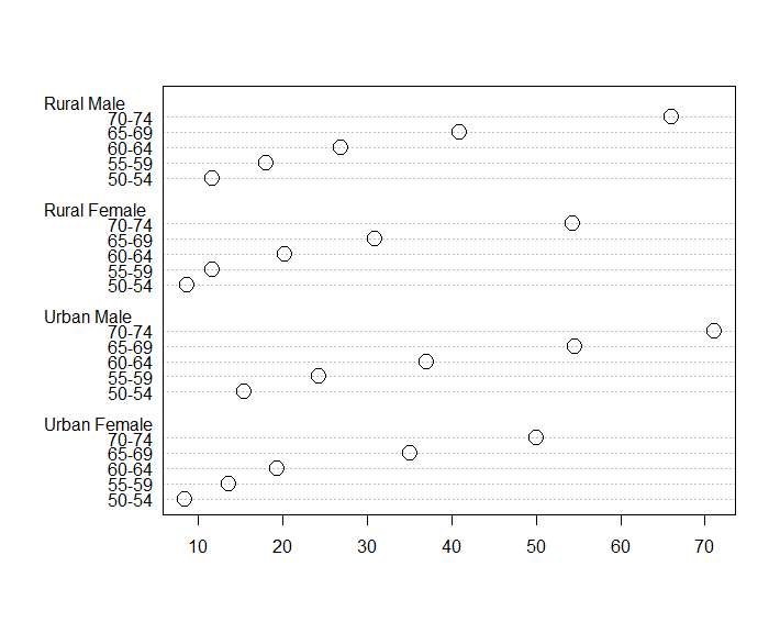VADeaths データセットをもとにした点グラフの点を大きくしたもの。dotchart(VADeaths, pt.cex = 2) で出力。