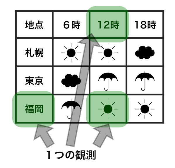 整然でないデータにおいて、1つの観測がどのように表されるかを示した例。福岡で12時に晴れという1つの観測の情報がばらばらの場所に表現されてしまっている。