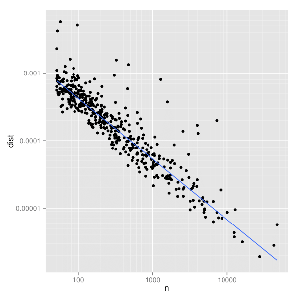 図2(b)：両対数のグラフは散らばりのパターンと異常に高い値を見いだしやすい。青線は最も当てはまりがよい頑健な直線である。
