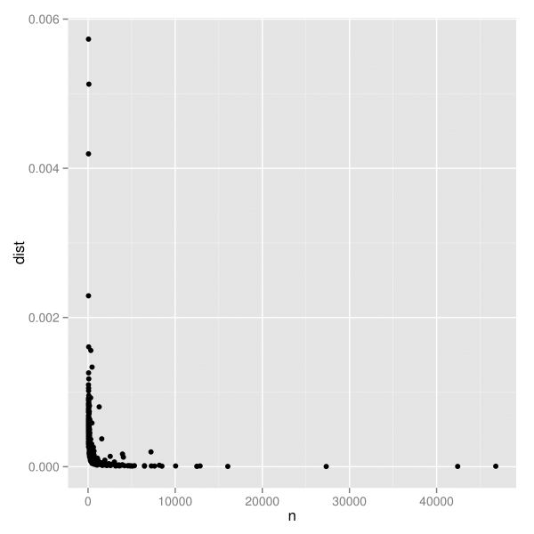 図2(a)：<code>n</code>（標本の大きさ）と<code>deviation</code>（偏差）のグラフ。偏差の散らばりは標本の大きさに大きく左右されており、標本が小さいほど散らばりが大きい。