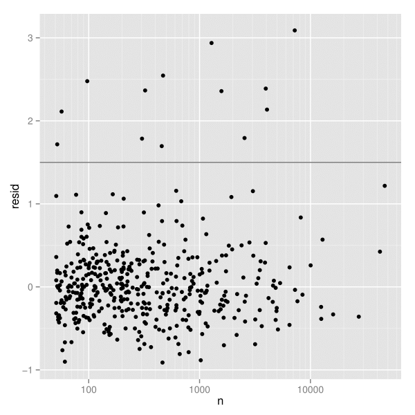 図3：log(n) から log(dist) を予測する頑健な線形モデルからの残差。1.5のところにある水平線は、さらなる探索のための閾値を示す。