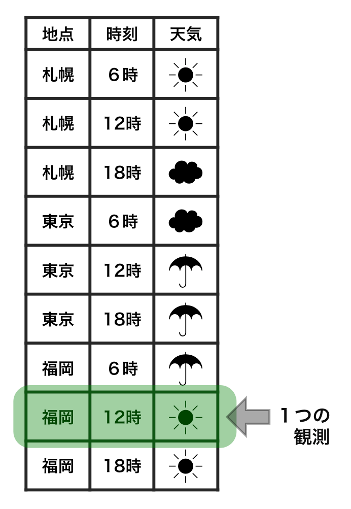 整然データにおいて、1つの観測がどのように表されるかを示した例。福岡で12時に晴れという1つの観測が、1つの行で示されている。