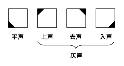 漢和辞典での漢字の声調の表示。
