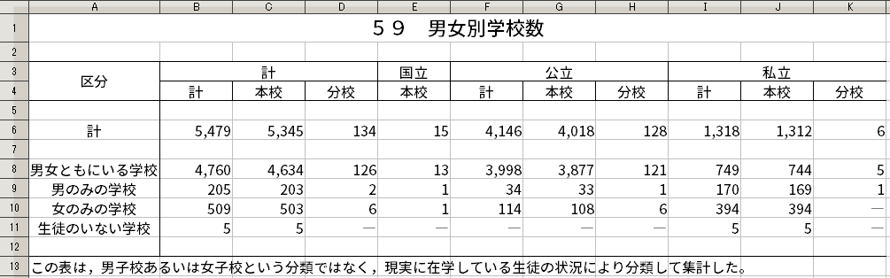 2015年の男女別学校数。
