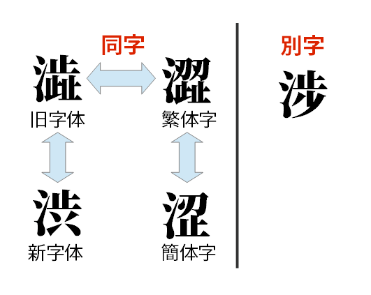 「渋」にまつわる漢字の関係。“涉”だけ別字である。