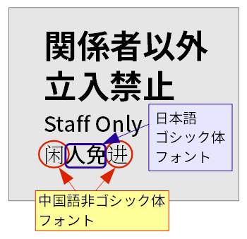 フォントの設定が行われていないために日本語フォントと中国語フォントが混在してしまう例。ここでは、“闲”と“进”という簡体字が日本語フォントに含まれないため、中国語の非ゴシック体フォントになってしまっている。これに対して、“人”と“免”は日本語フォントに含まれている字であるため、日本語ゴシック体フォントで表示されている。